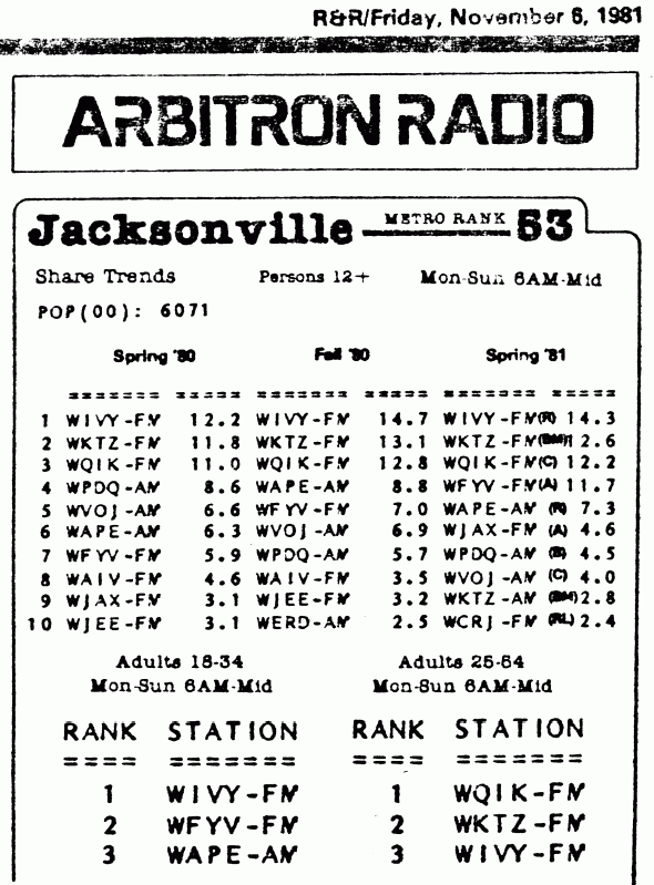 Captain Craig's & Y103's Ratings (1981)  This Image Loads Slowly...